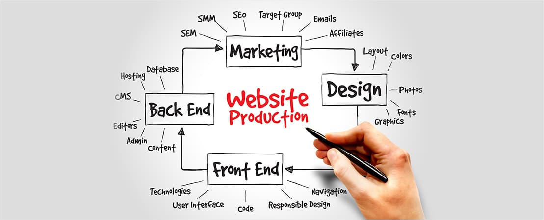 website production packages